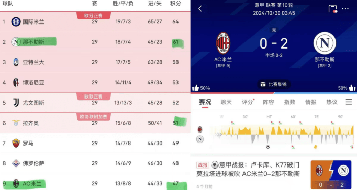 包含AC米兰中场组织打出高水准，暂居积分榜榜首的词条