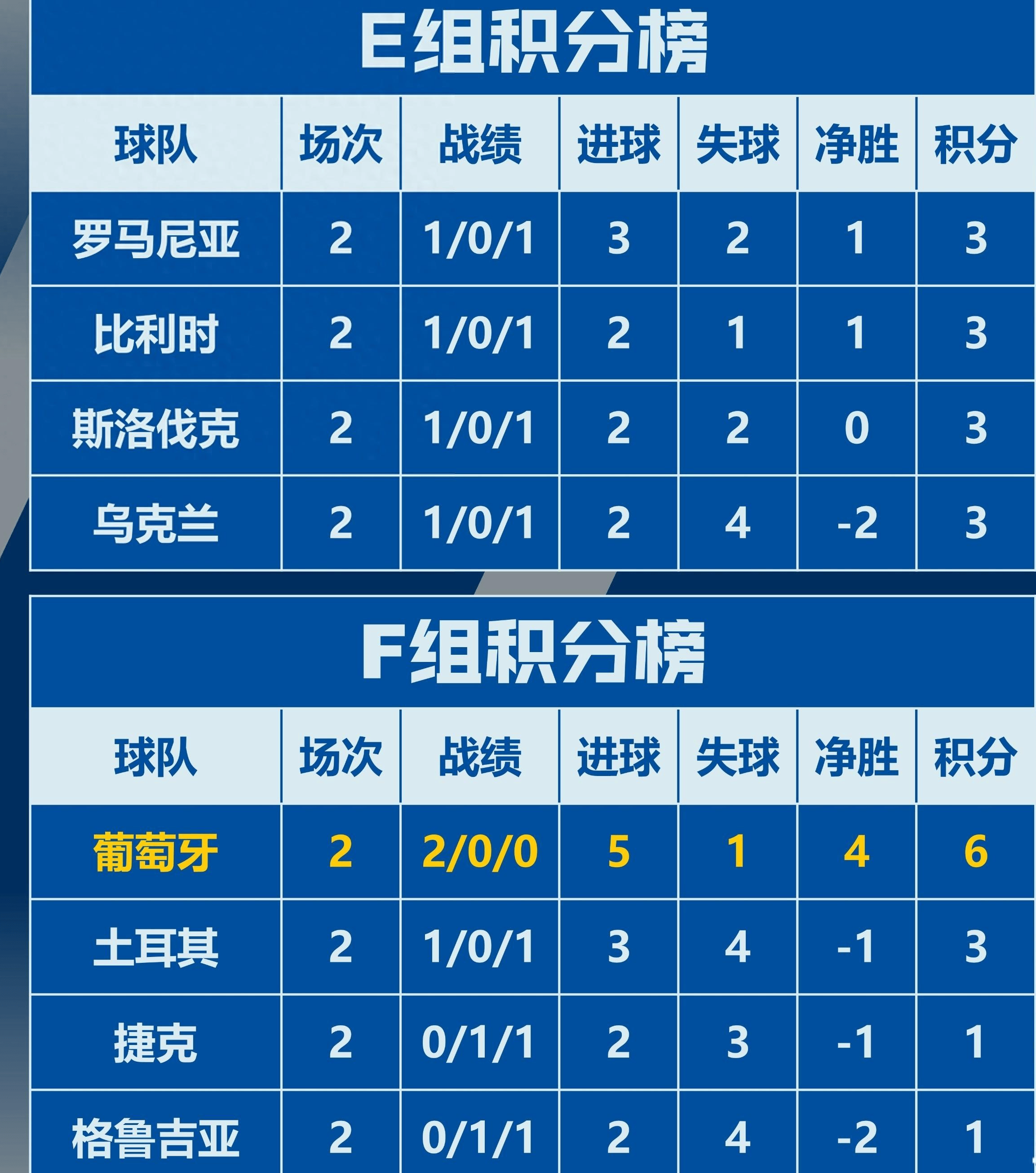 比利时队惨败，欧洲杯四强席位就此飘渺