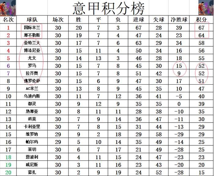 包含拉齐奥客场击败佛罗伦萨，积分榜拉近前四的词条