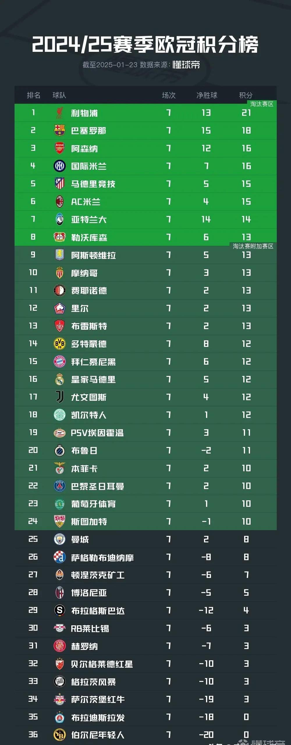 拜仁慕尼黑主场力克皇家社会，继续领先积分榜的简单介绍