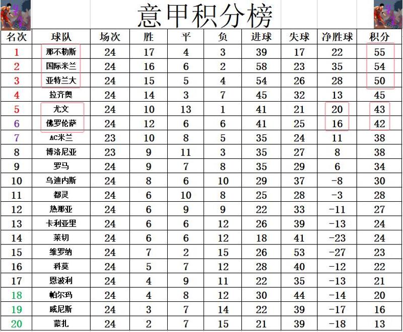 包含佛罗伦萨客场大胜，积分榜大幅上升的词条